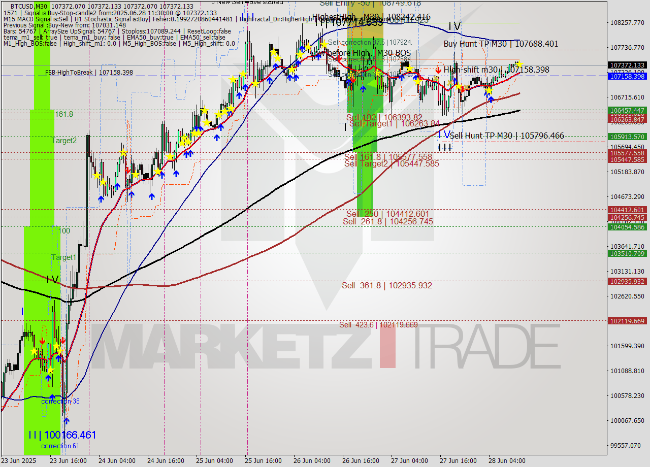 BTCUSD M30 Analysis BTCUSD M30 Signal