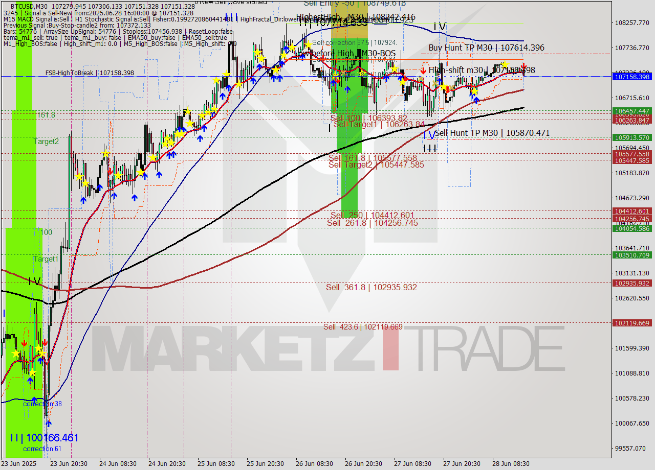 BTCUSD M30 Analysis BTCUSD M30 Signal