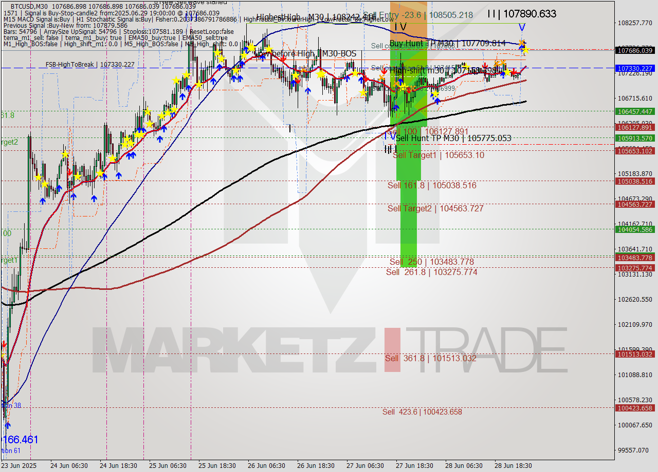 BTCUSD M30 Analysis BTCUSD M30 Signal