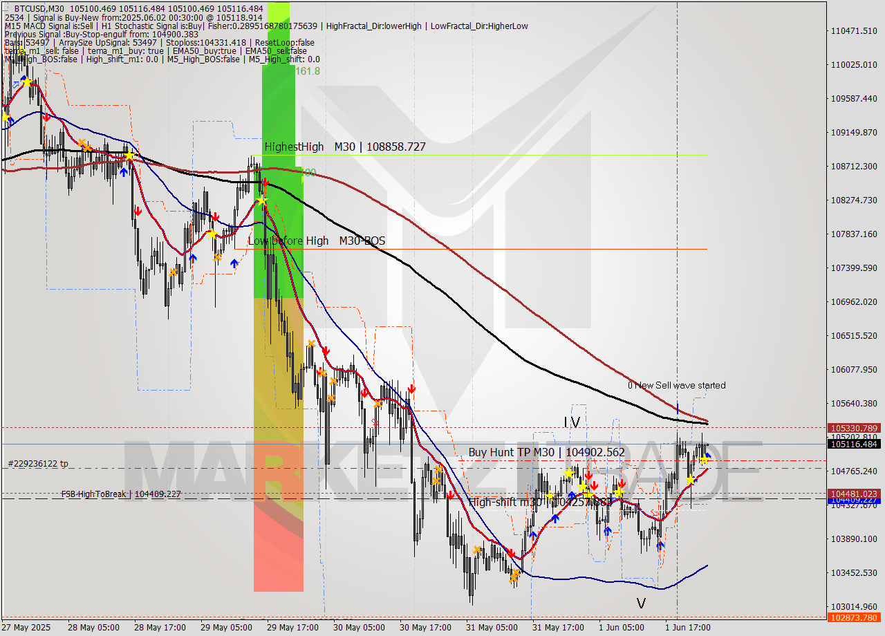 BTCUSD M30 Analysis BTCUSD M30 Signal