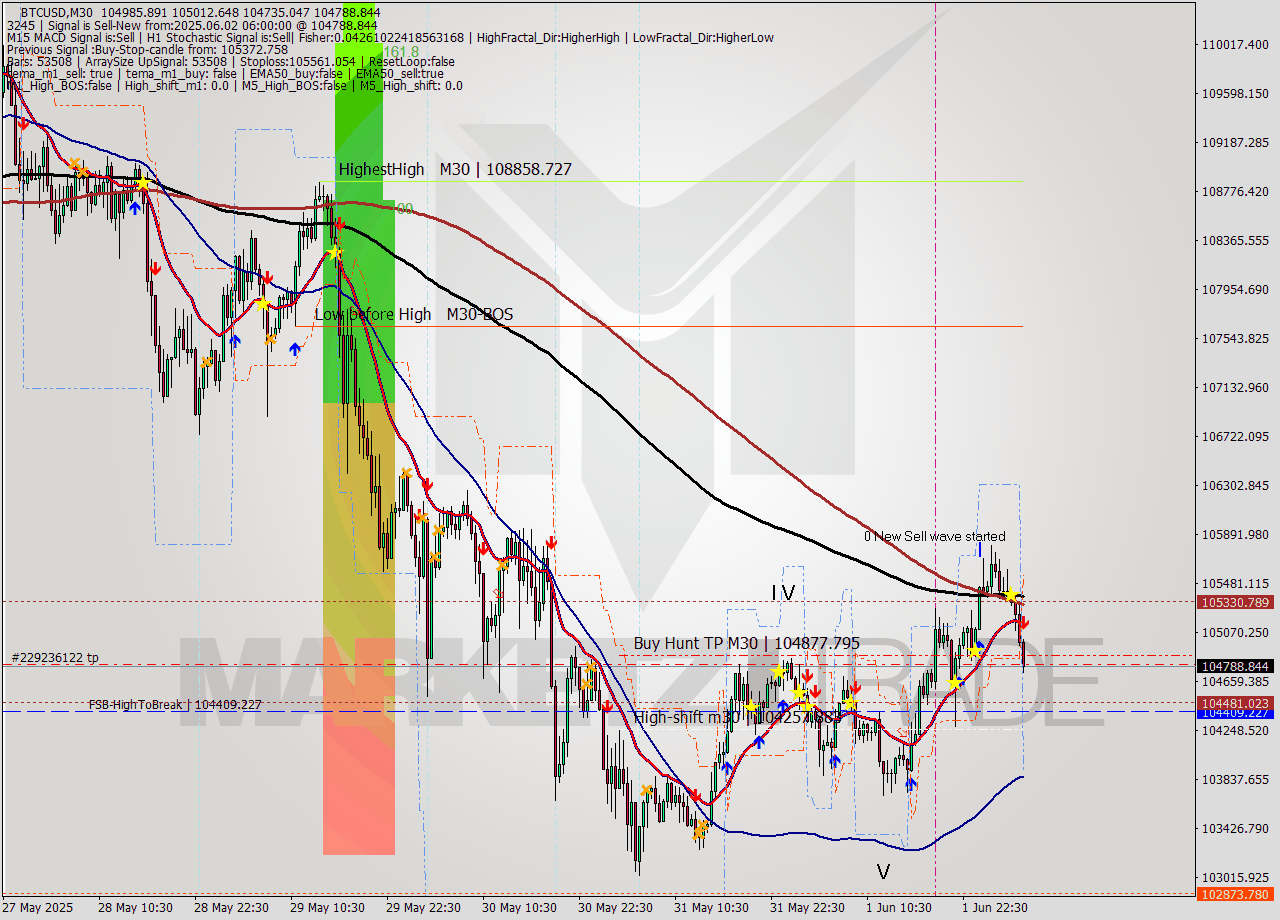 BTCUSD M30 Analysis BTCUSD M30 Signal