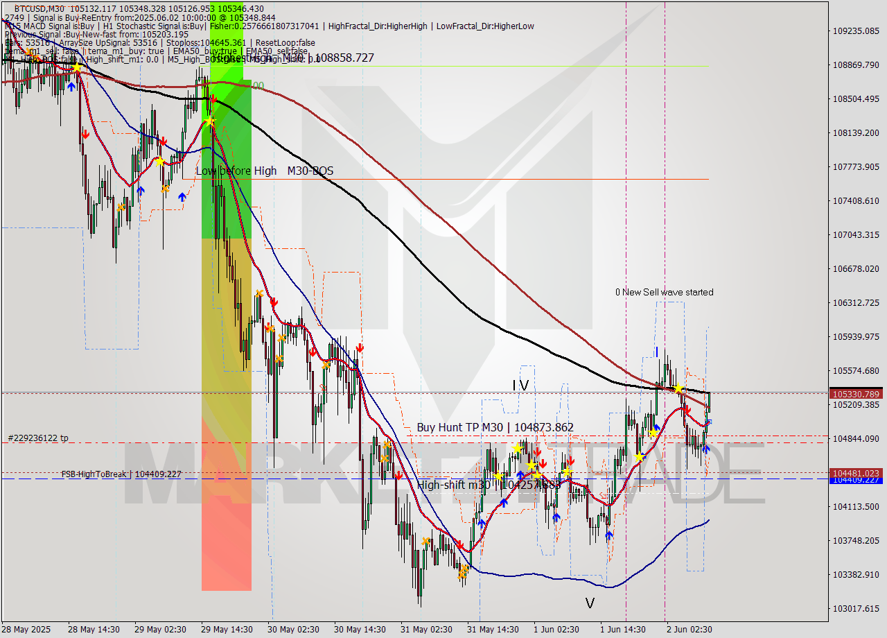 BTCUSD M30 Analysis BTCUSD M30 Signal