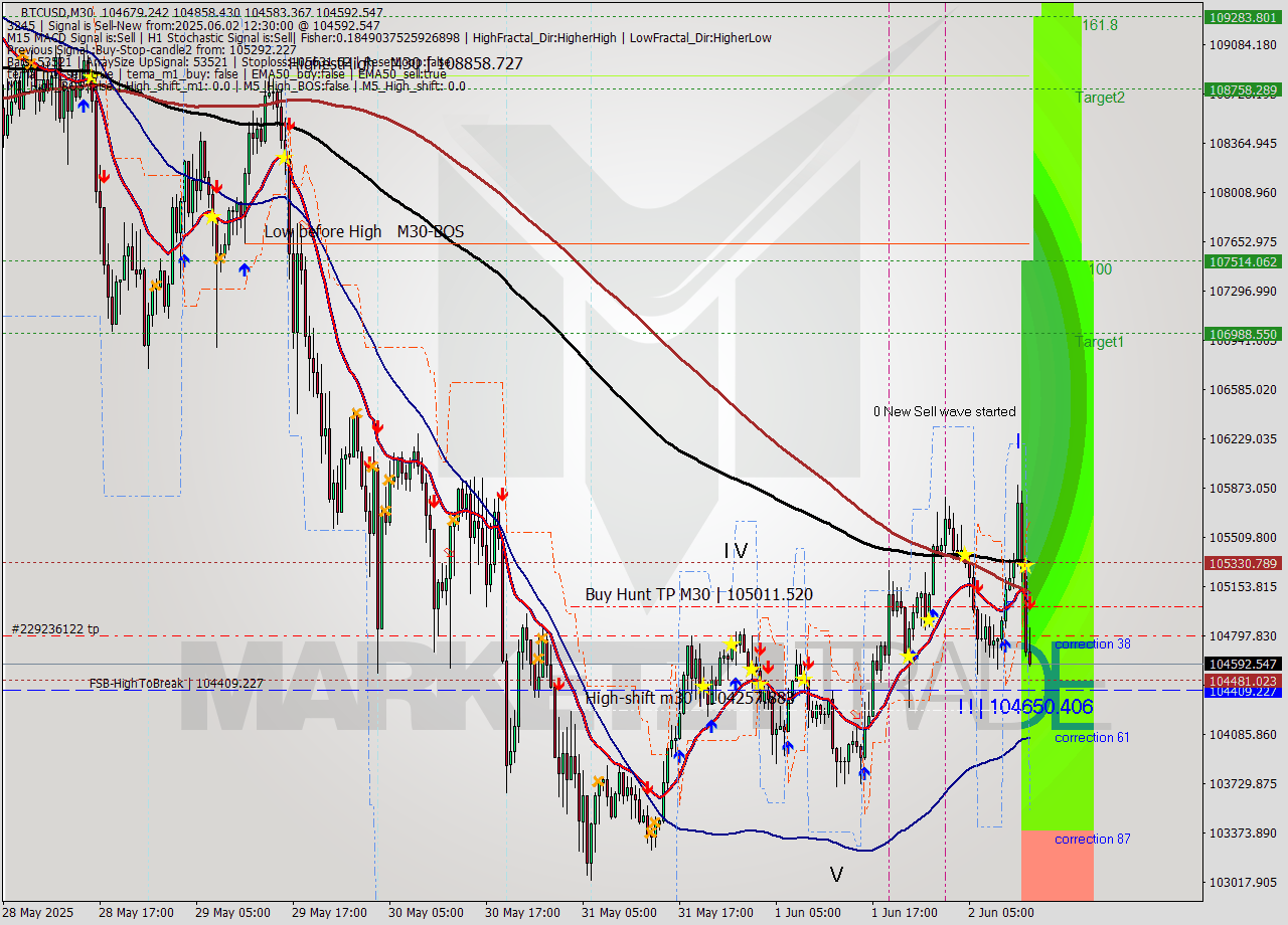 BTCUSD M30 Analysis BTCUSD M30 Signal