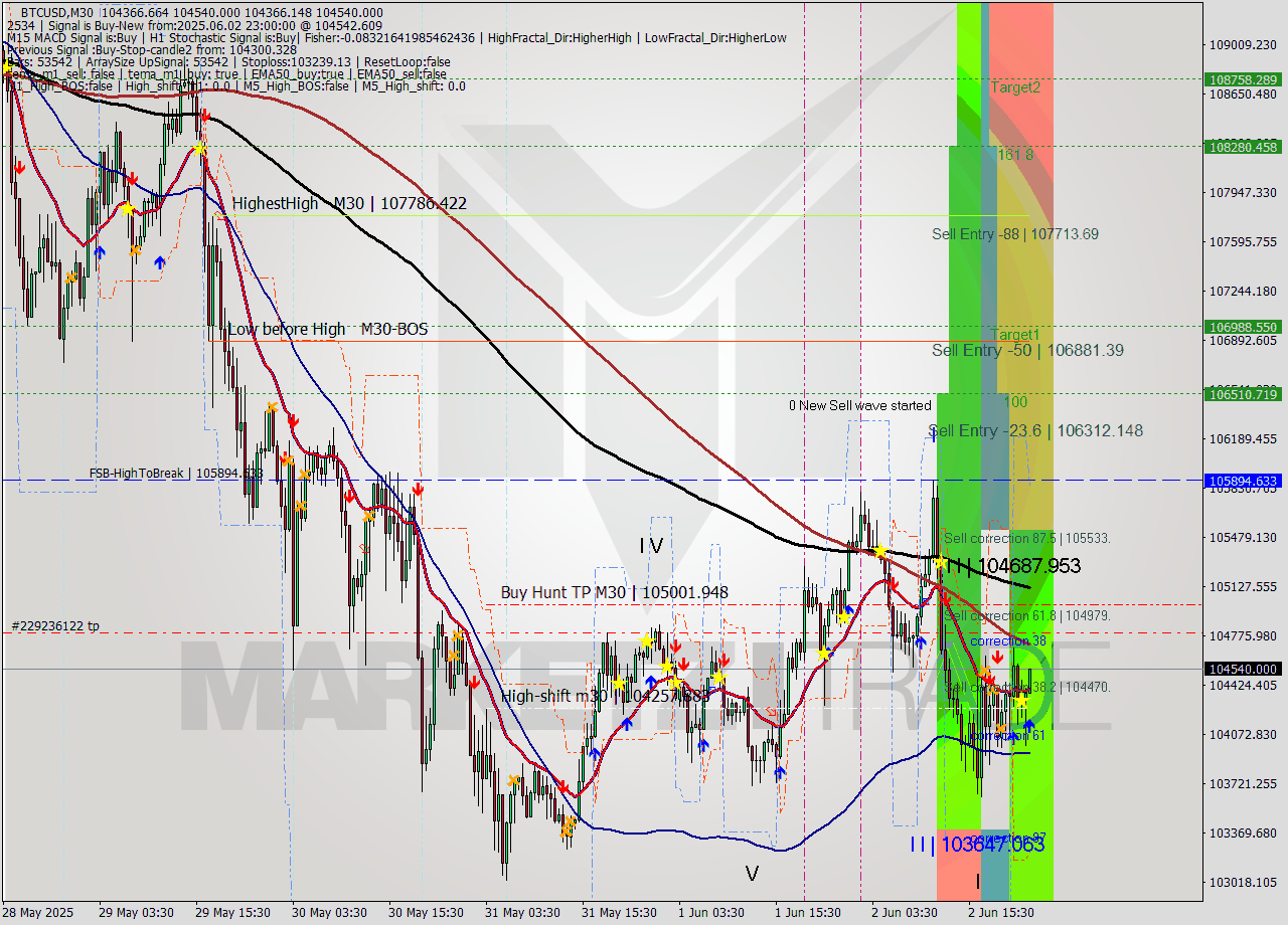 BTCUSD M30 Analysis BTCUSD M30 Signal