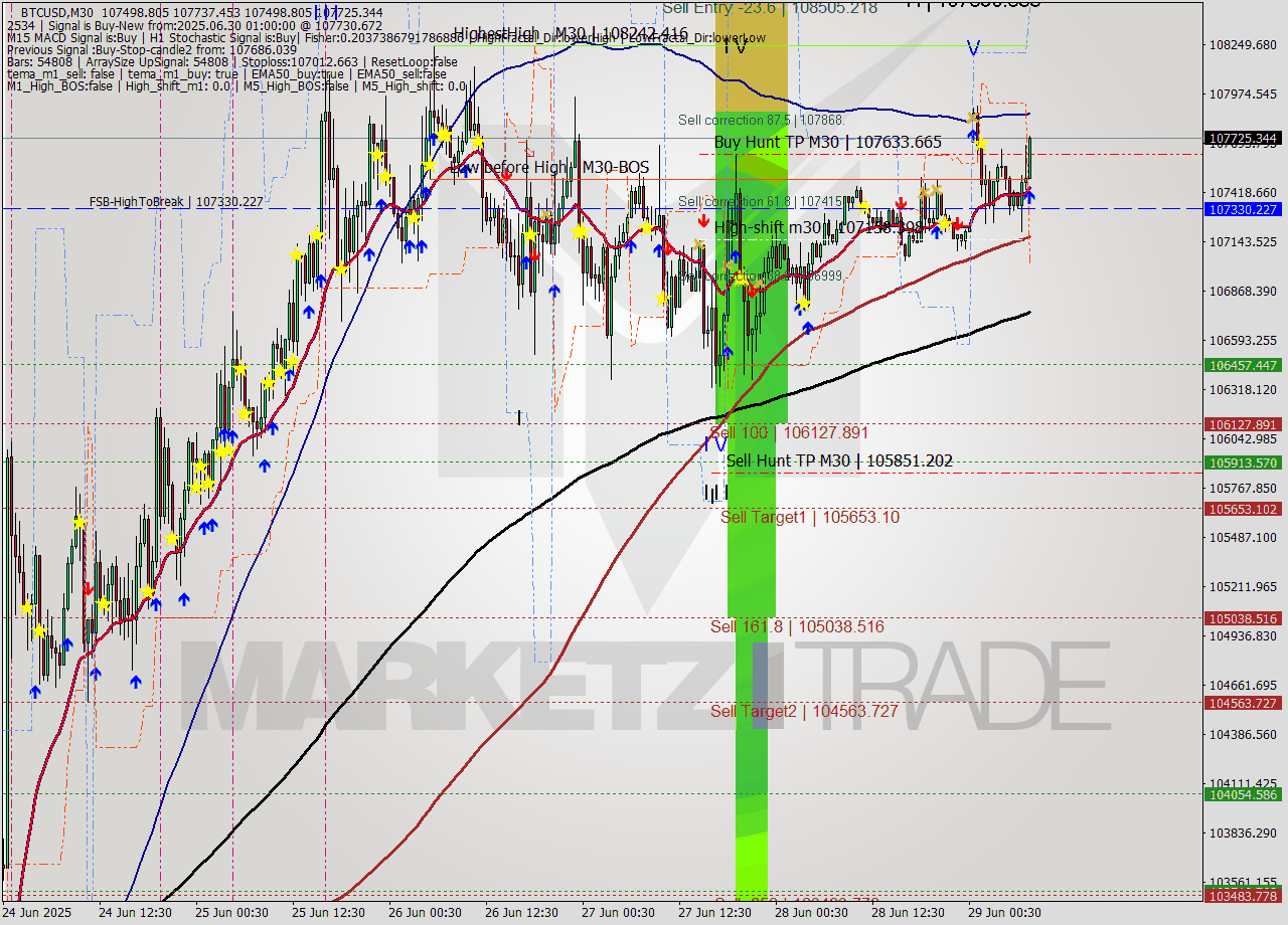 BTCUSD M30 Analysis BTCUSD M30 Signal
