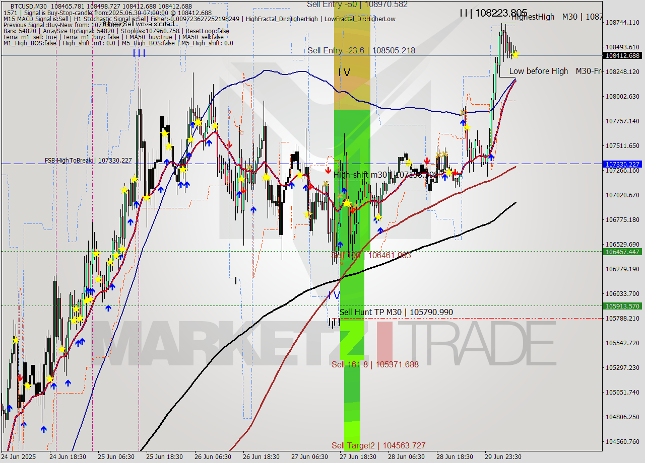BTCUSD M30 Analysis BTCUSD M30 Signal