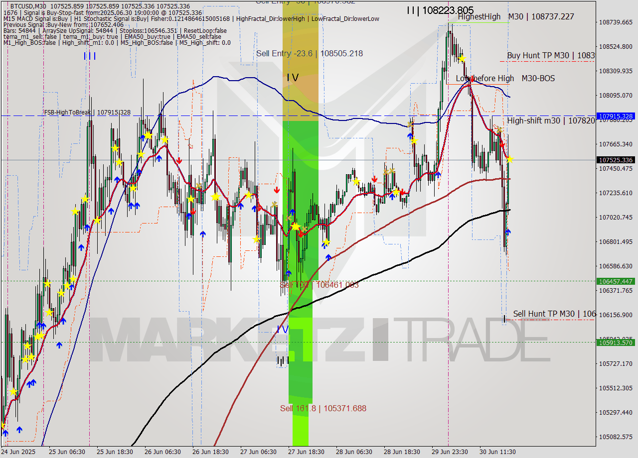 BTCUSD M30 Analysis BTCUSD M30 Signal