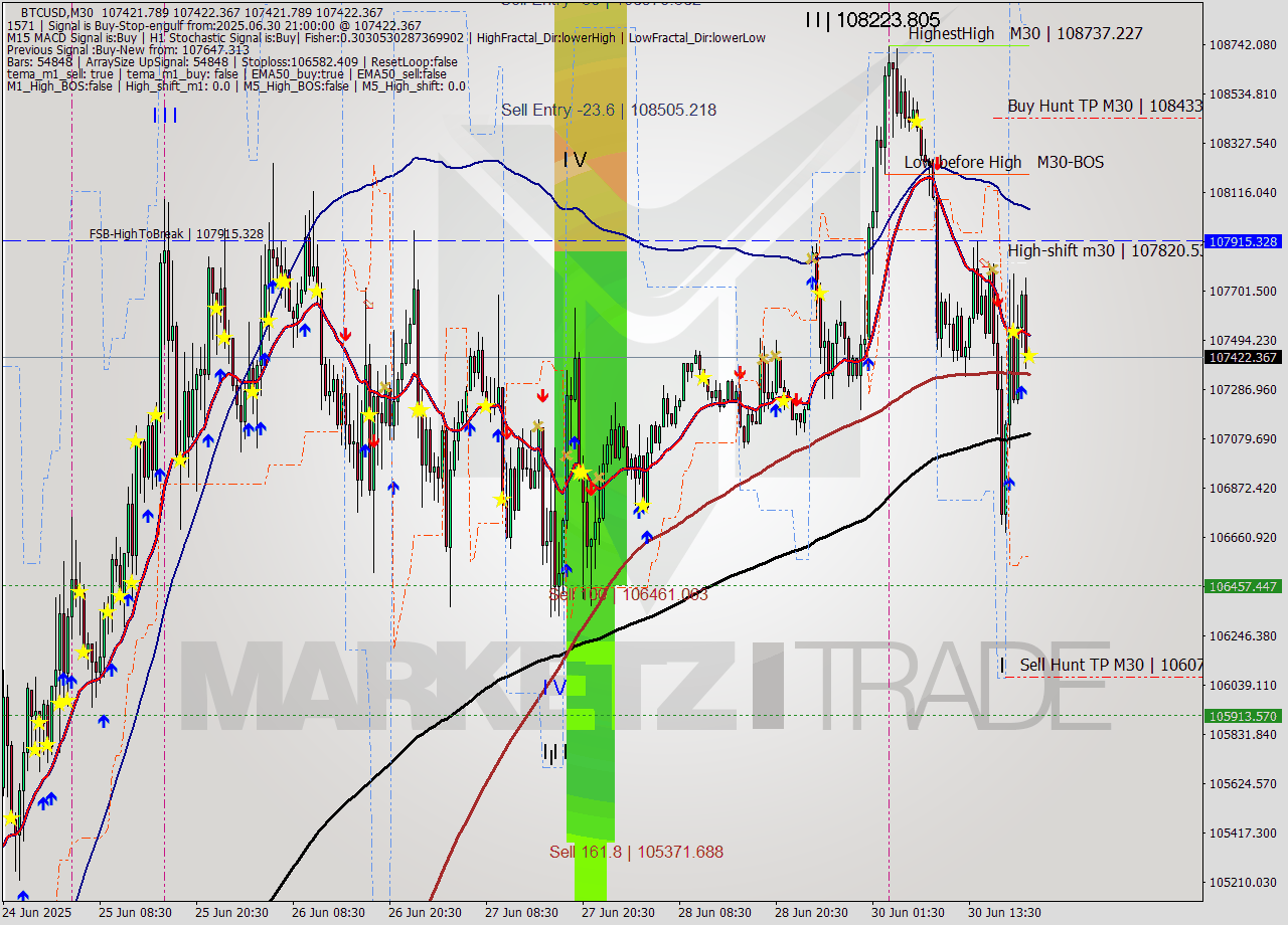 BTCUSD M30 Analysis BTCUSD M30 Signal