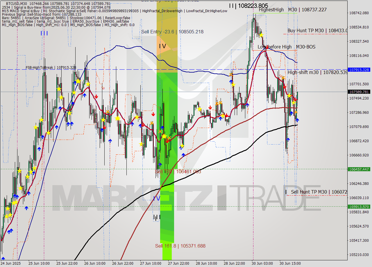 BTCUSD M30 Analysis BTCUSD M30 Signal