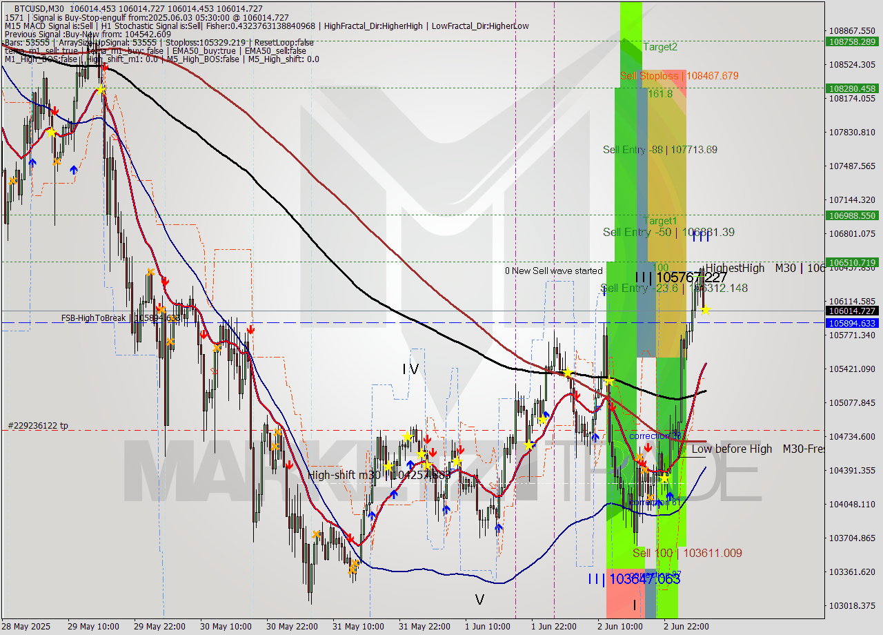 BTCUSD M30 Analysis BTCUSD M30 Signal
