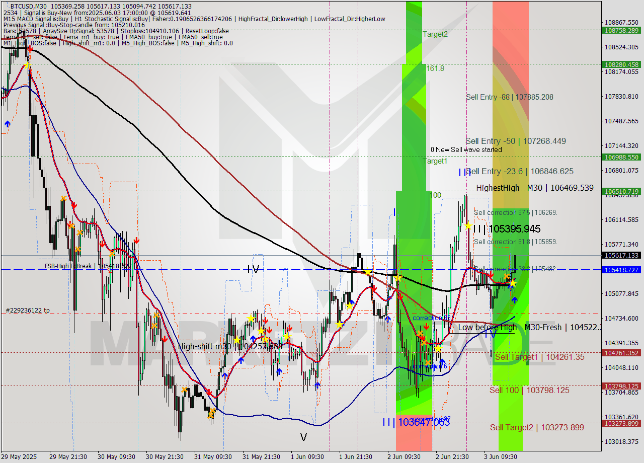 BTCUSD M30 Analysis BTCUSD M30 Signal