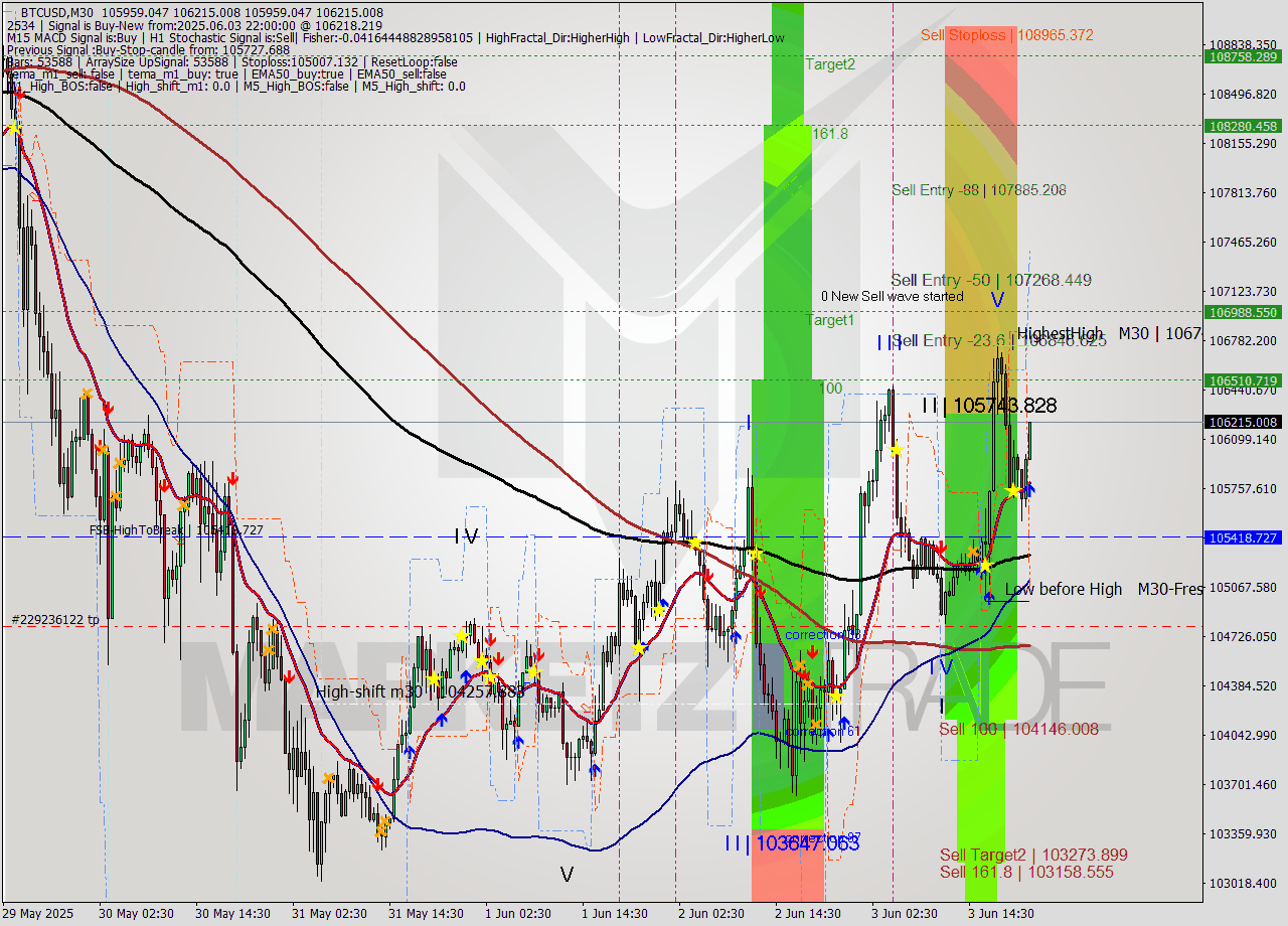 BTCUSD M30 Analysis BTCUSD M30 Signal