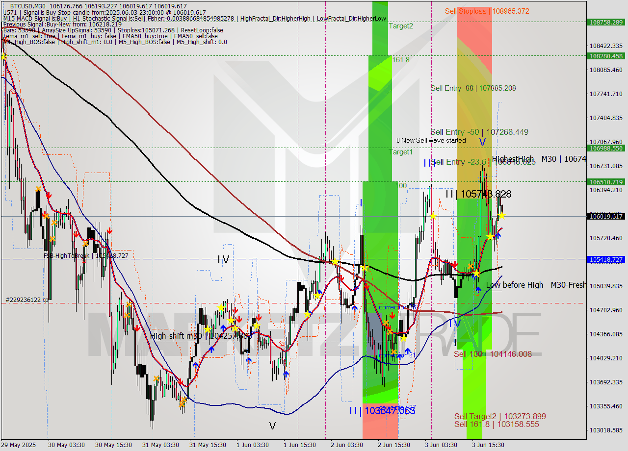 BTCUSD M30 Analysis BTCUSD M30 Signal