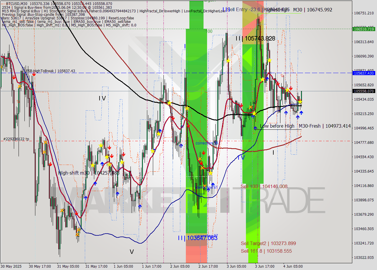 BTCUSD M30 Analysis BTCUSD M30 Signal