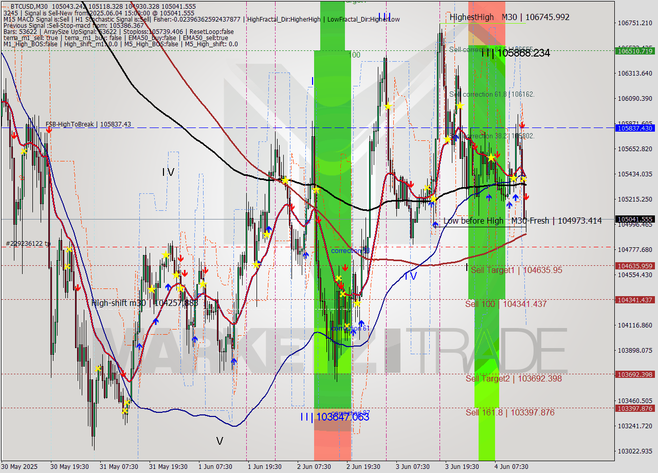 BTCUSD M30 Analysis BTCUSD M30 Signal