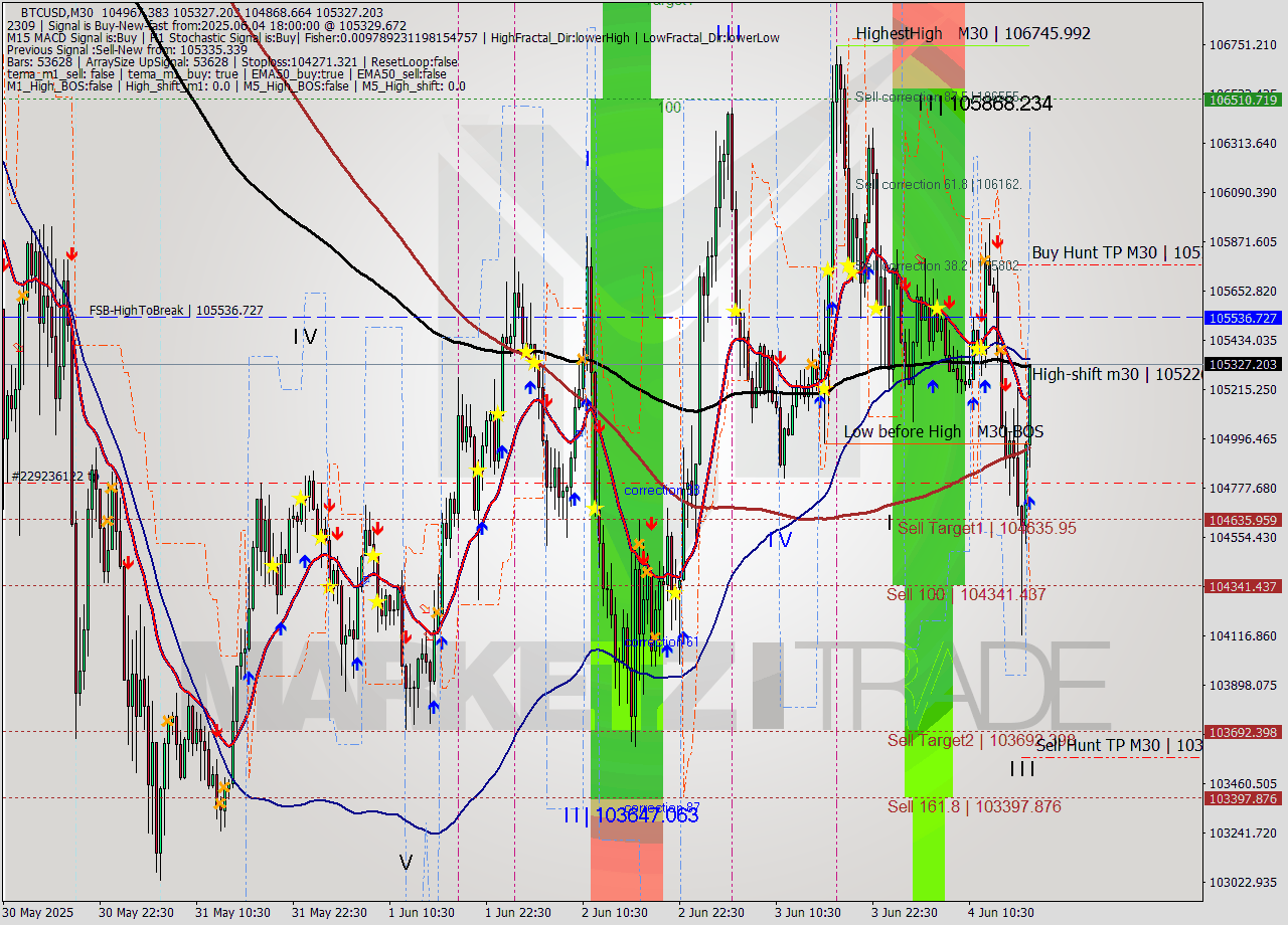 BTCUSD M30 Analysis BTCUSD M30 Signal