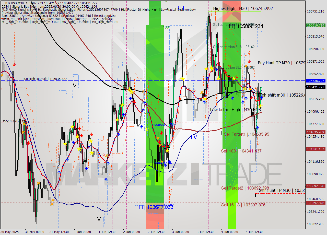 BTCUSD M30 Analysis BTCUSD M30 Signal