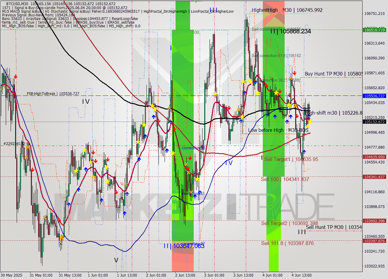 BTCUSD M30 Analysis BTCUSD M30 Signal