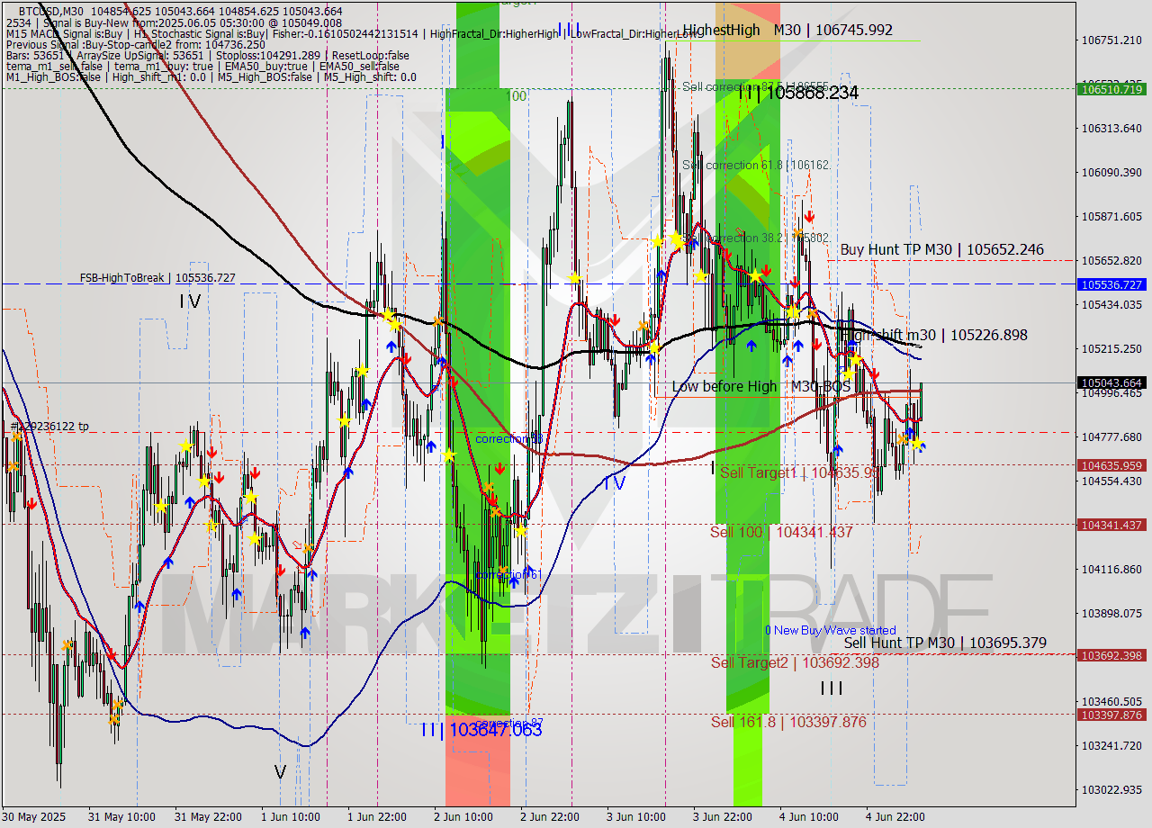 BTCUSD M30 Analysis BTCUSD M30 Signal