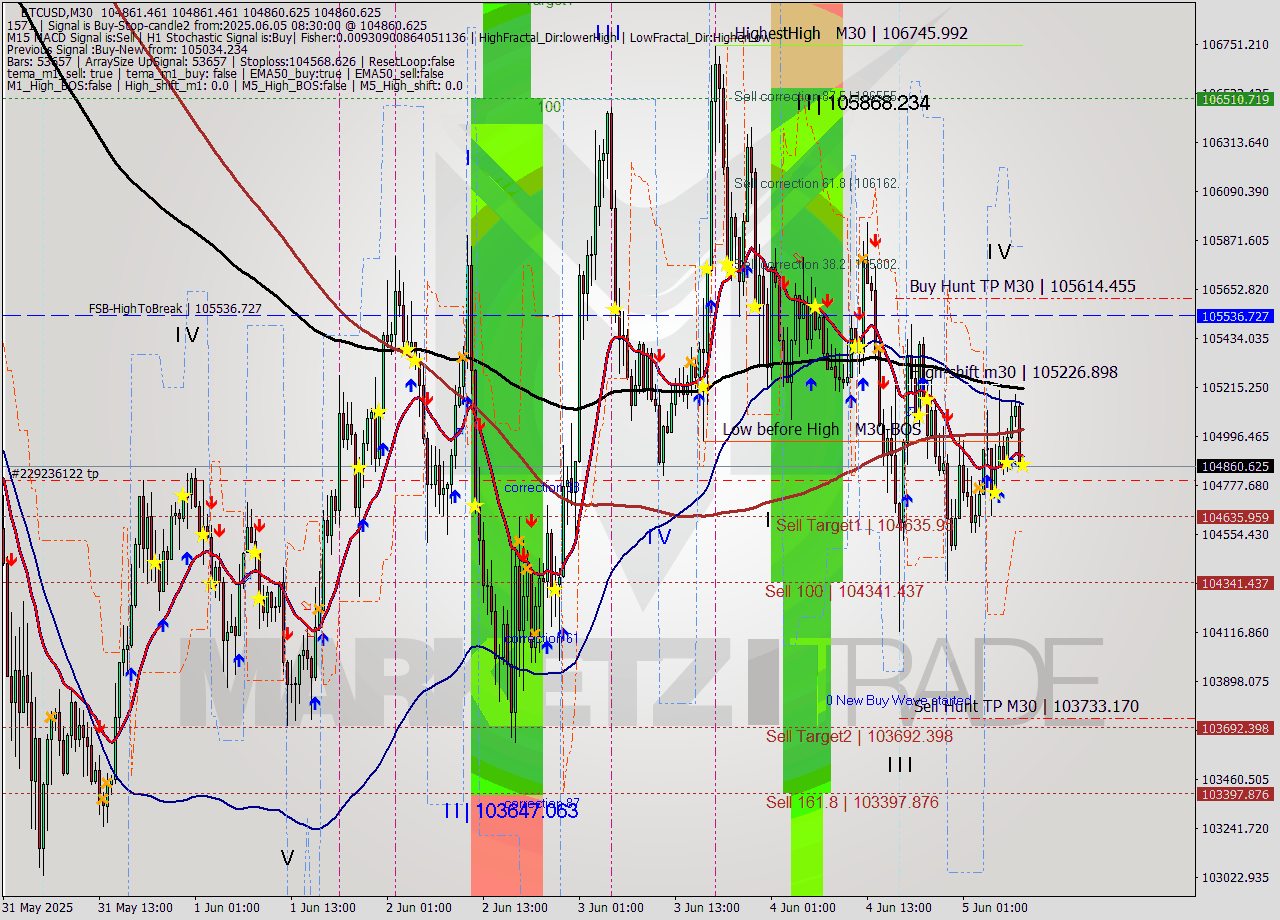 BTCUSD M30 Analysis BTCUSD M30 Signal