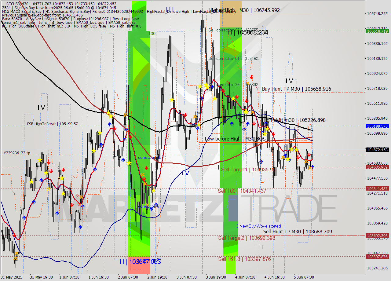 BTCUSD M30 Analysis BTCUSD M30 Signal