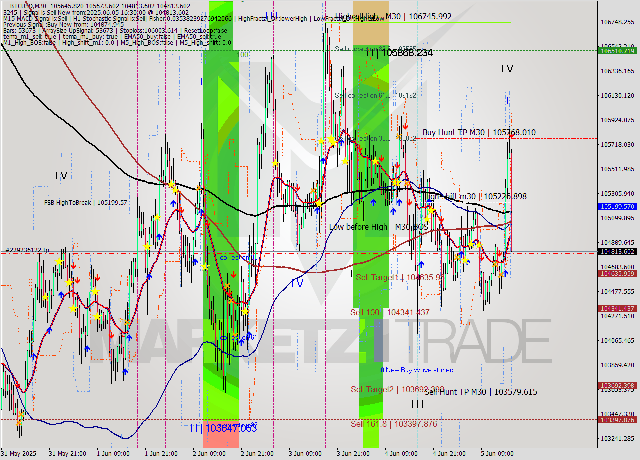 BTCUSD M30 Analysis BTCUSD M30 Signal