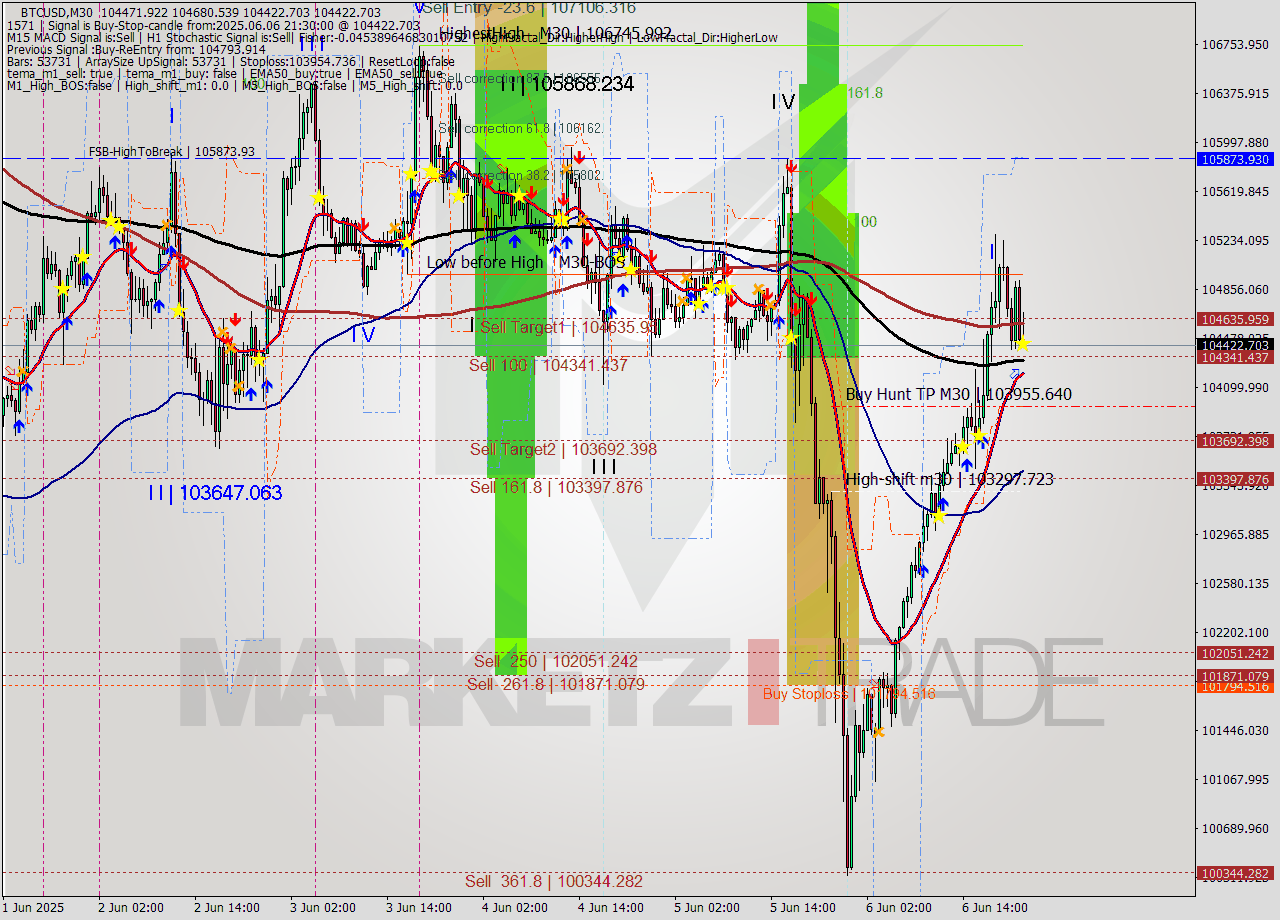 BTCUSD M30 Analysis BTCUSD M30 Signal