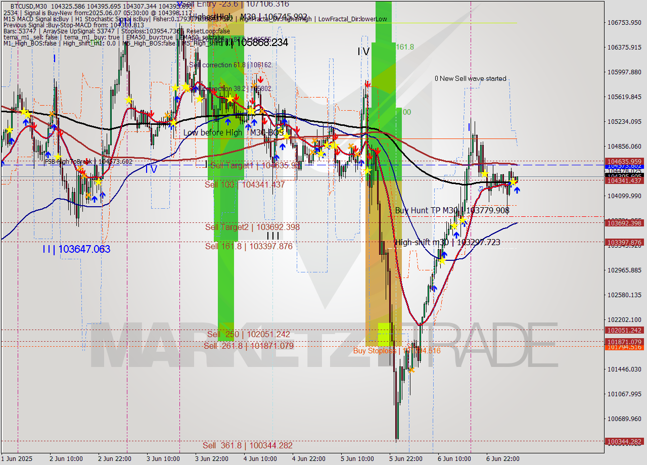 BTCUSD M30 Analysis BTCUSD M30 Signal