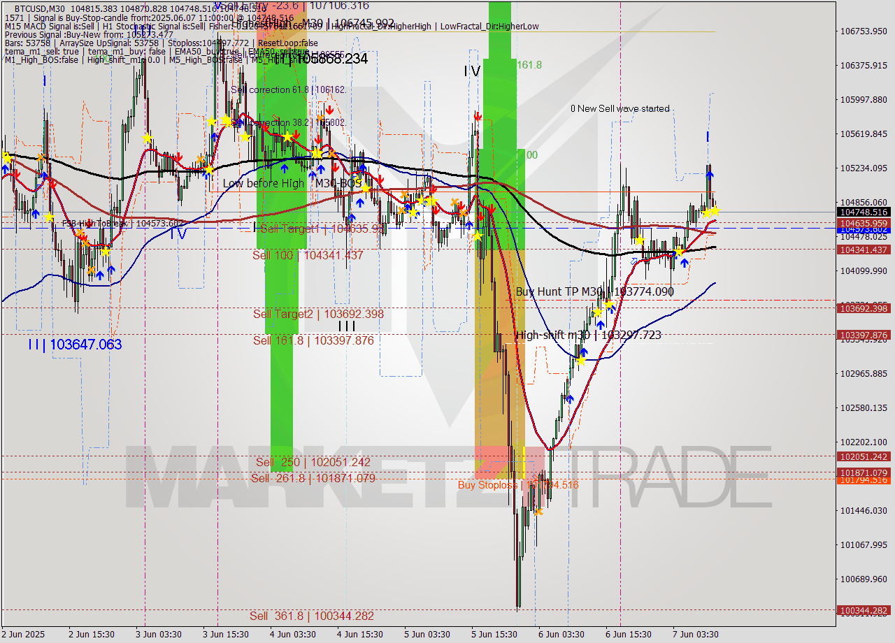 BTCUSD M30 Analysis BTCUSD M30 Signal