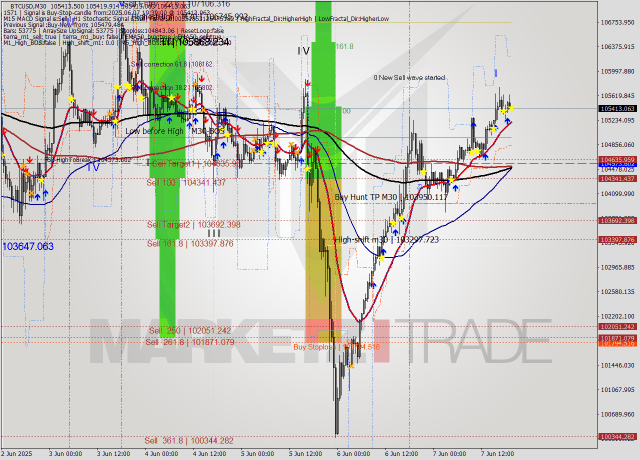 BTCUSD M30 Analysis BTCUSD M30 Signal