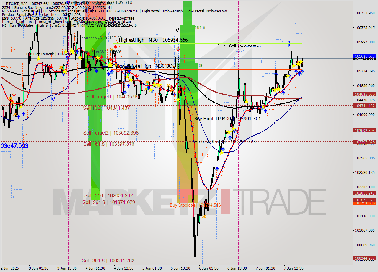BTCUSD M30 Analysis BTCUSD M30 Signal