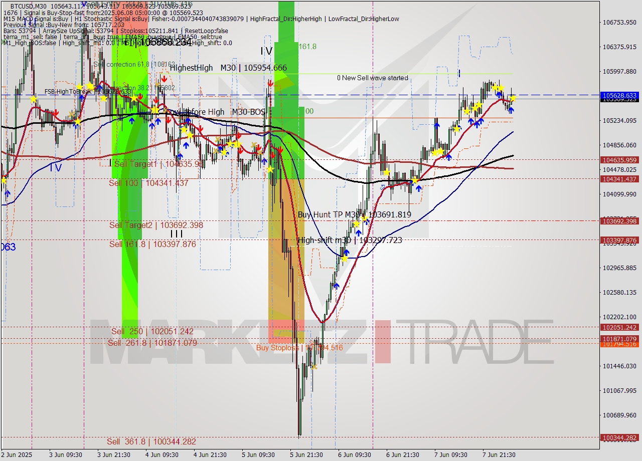 BTCUSD M30 Analysis BTCUSD M30 Signal