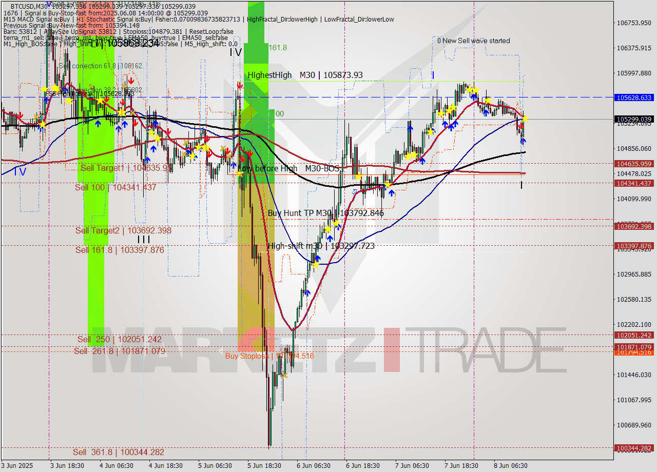 BTCUSD M30 Analysis BTCUSD M30 Signal