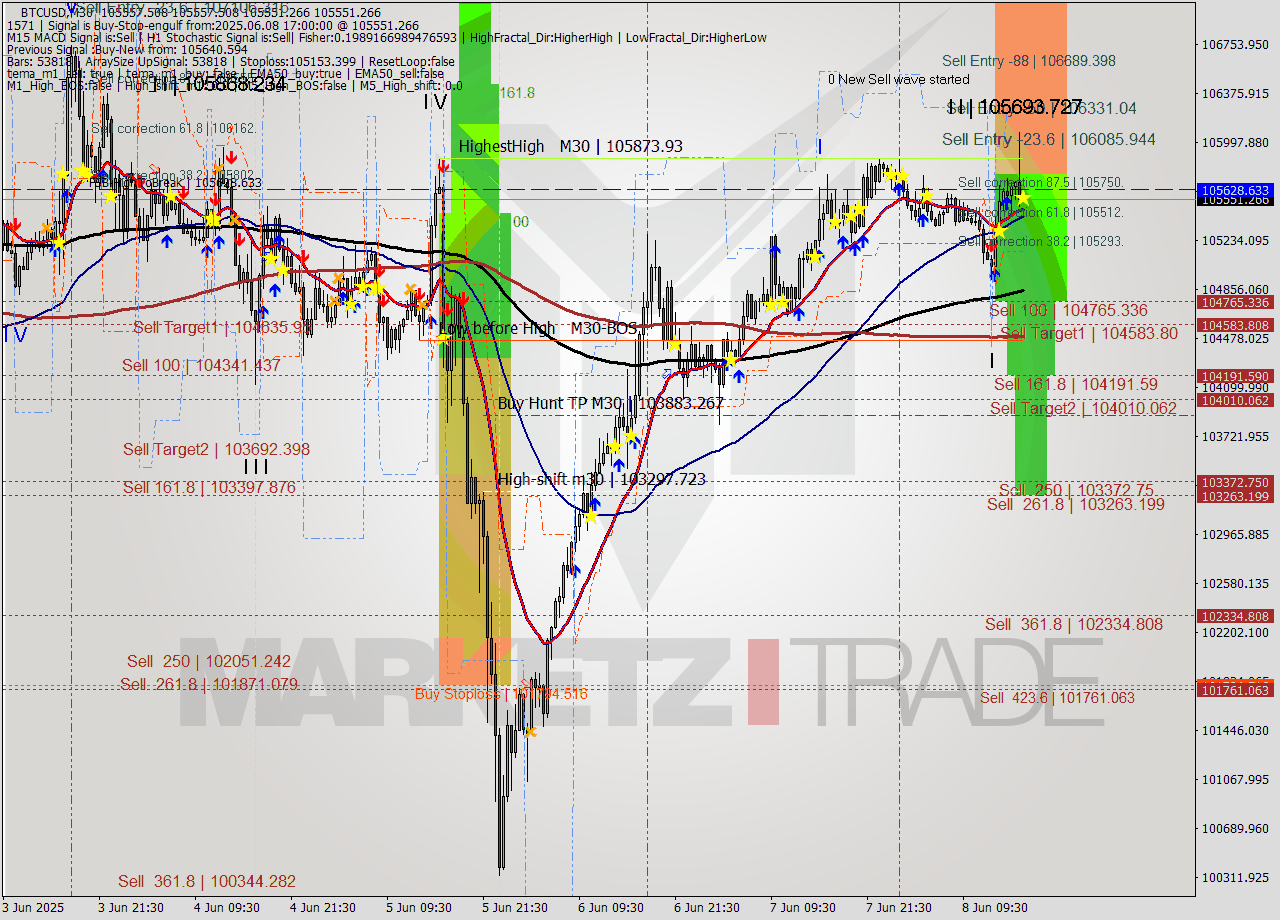 BTCUSD M30 Analysis BTCUSD M30 Signal