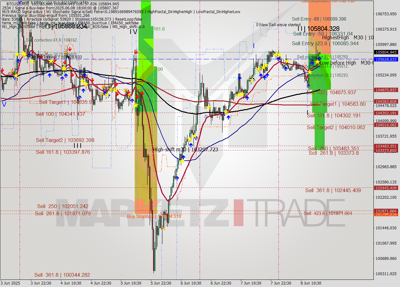 BTCUSD M30 Analysis BTCUSD M30 Signal