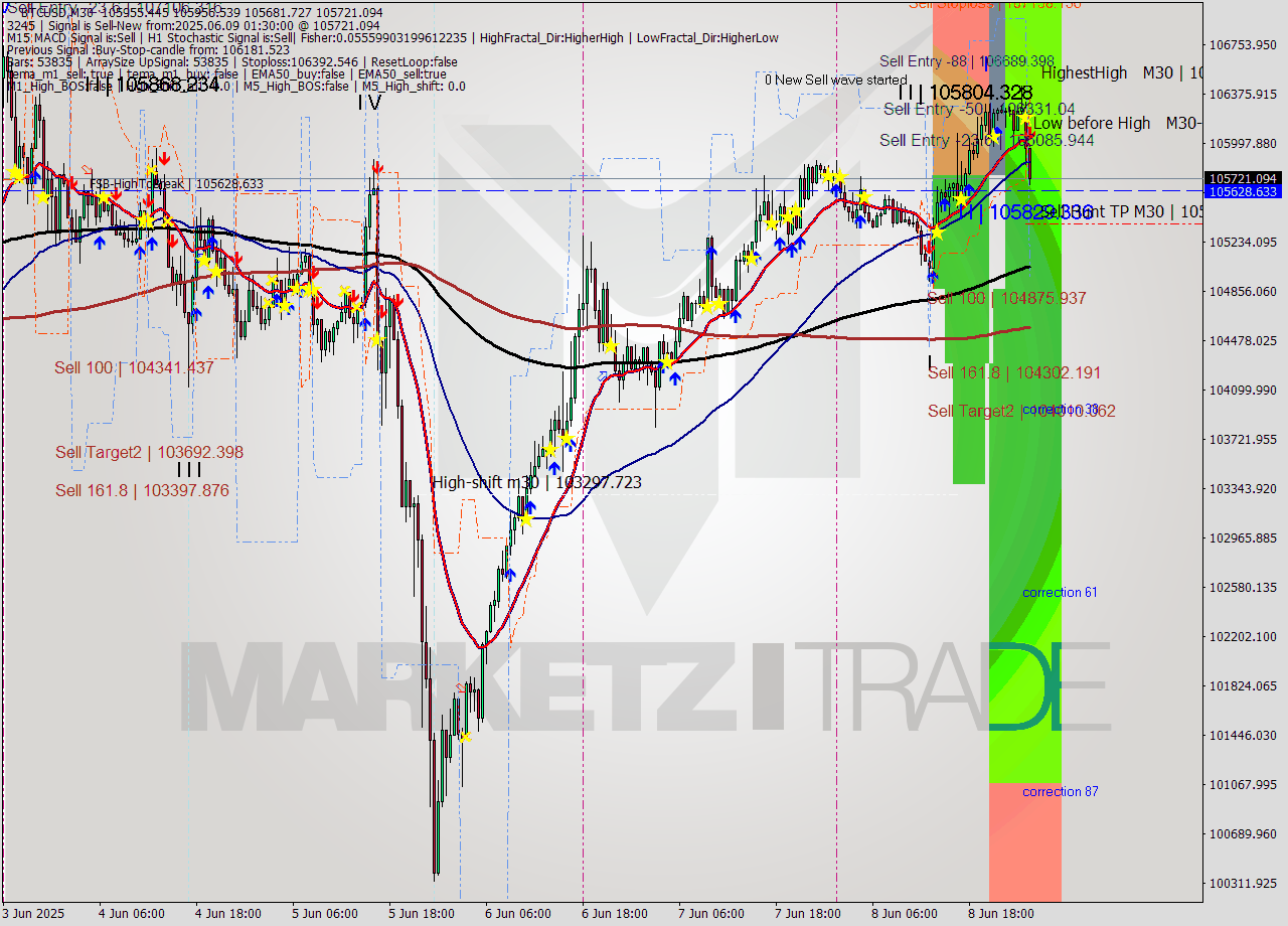 BTCUSD M30 Analysis BTCUSD M30 Signal