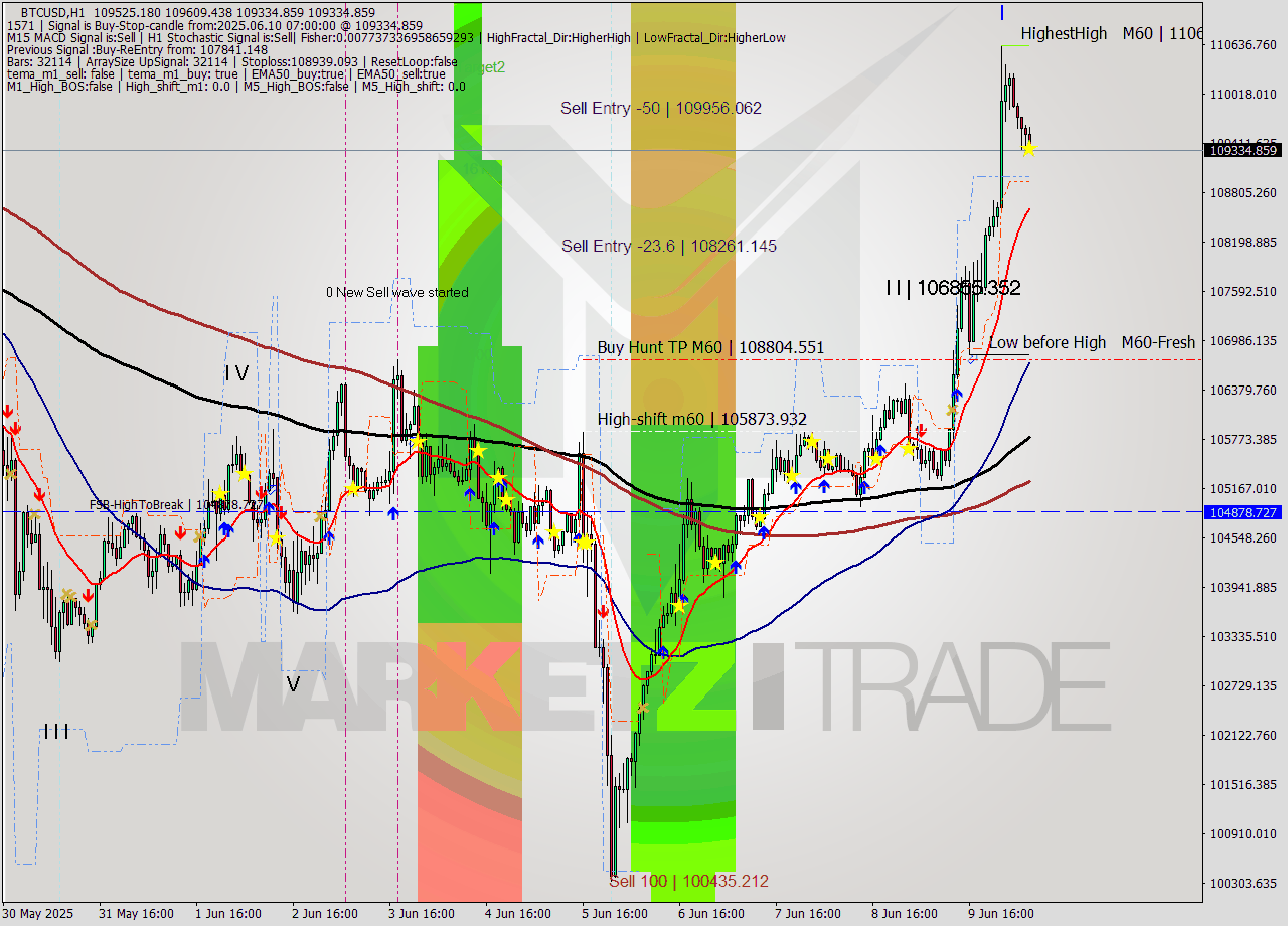 BTCUSD MTF analysis at 2025.06.10 07:16