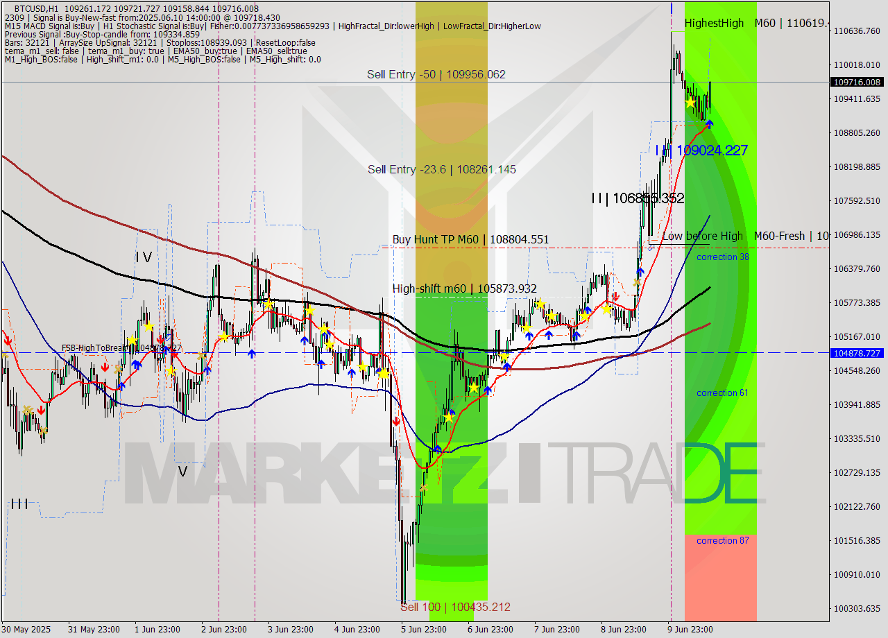 BTCUSD MTF analysis at 2025.06.10 14:33