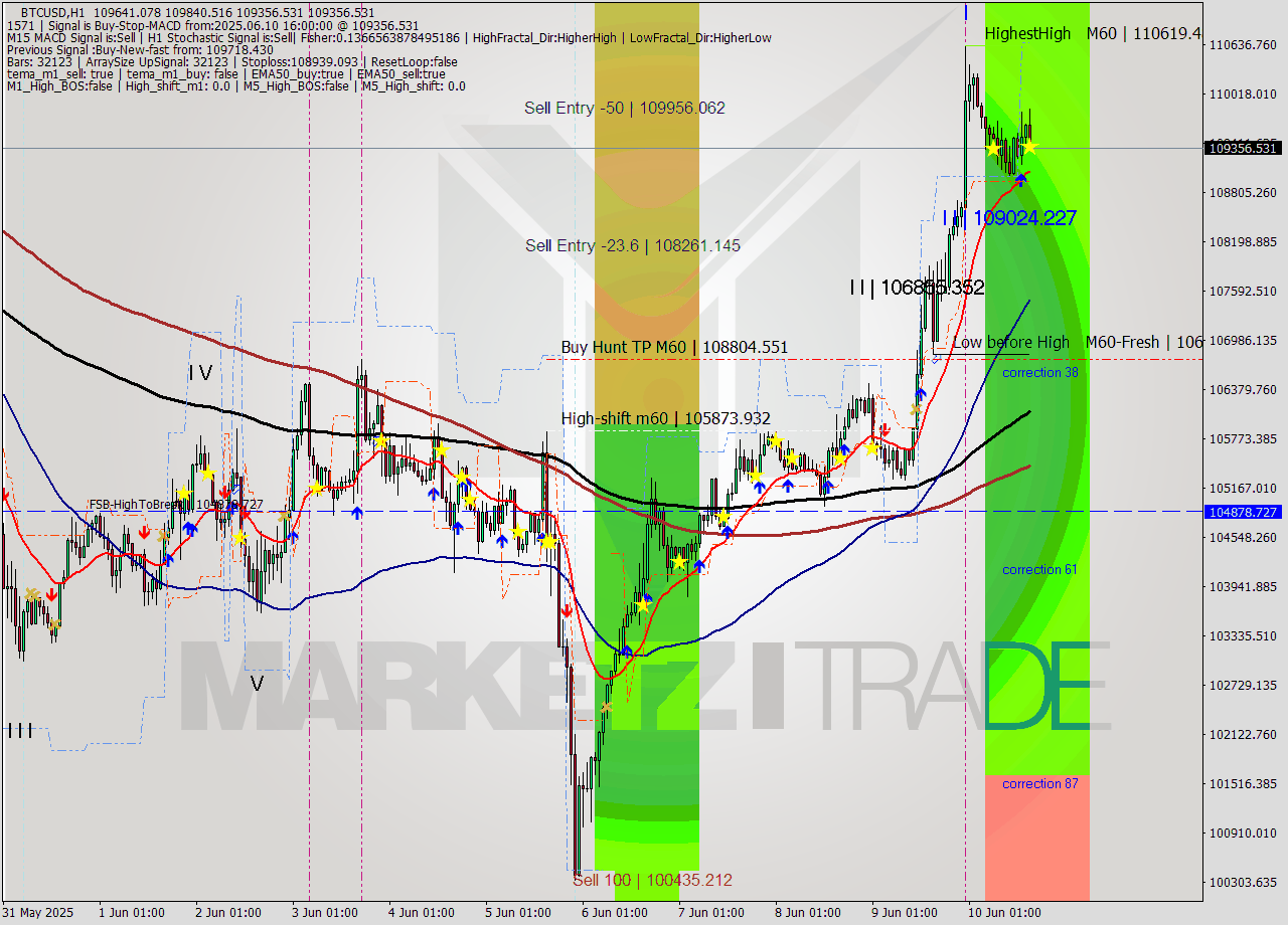 BTCUSD MTF analysis at 2025.06.10 16:34