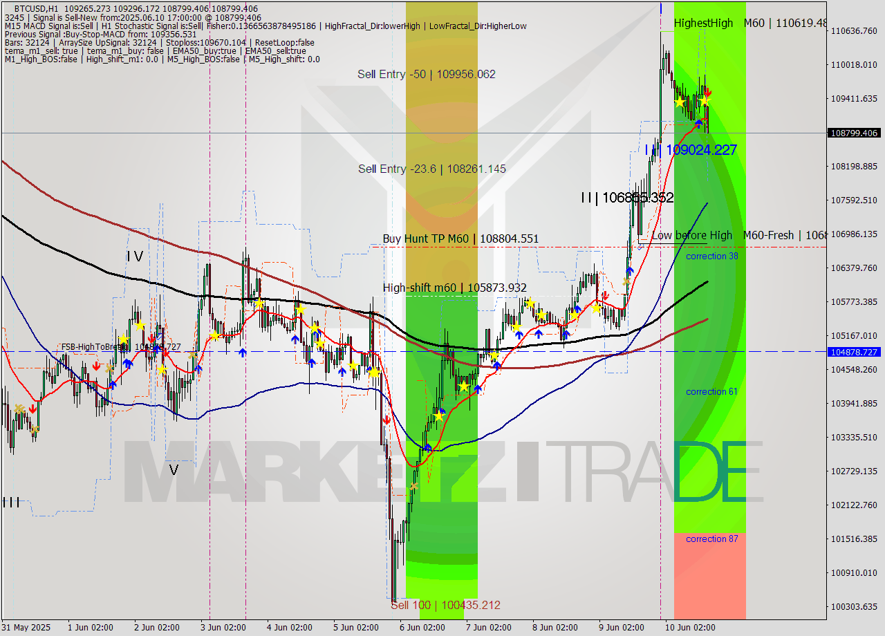 BTCUSD MTF analysis at 2025.06.10 17:28