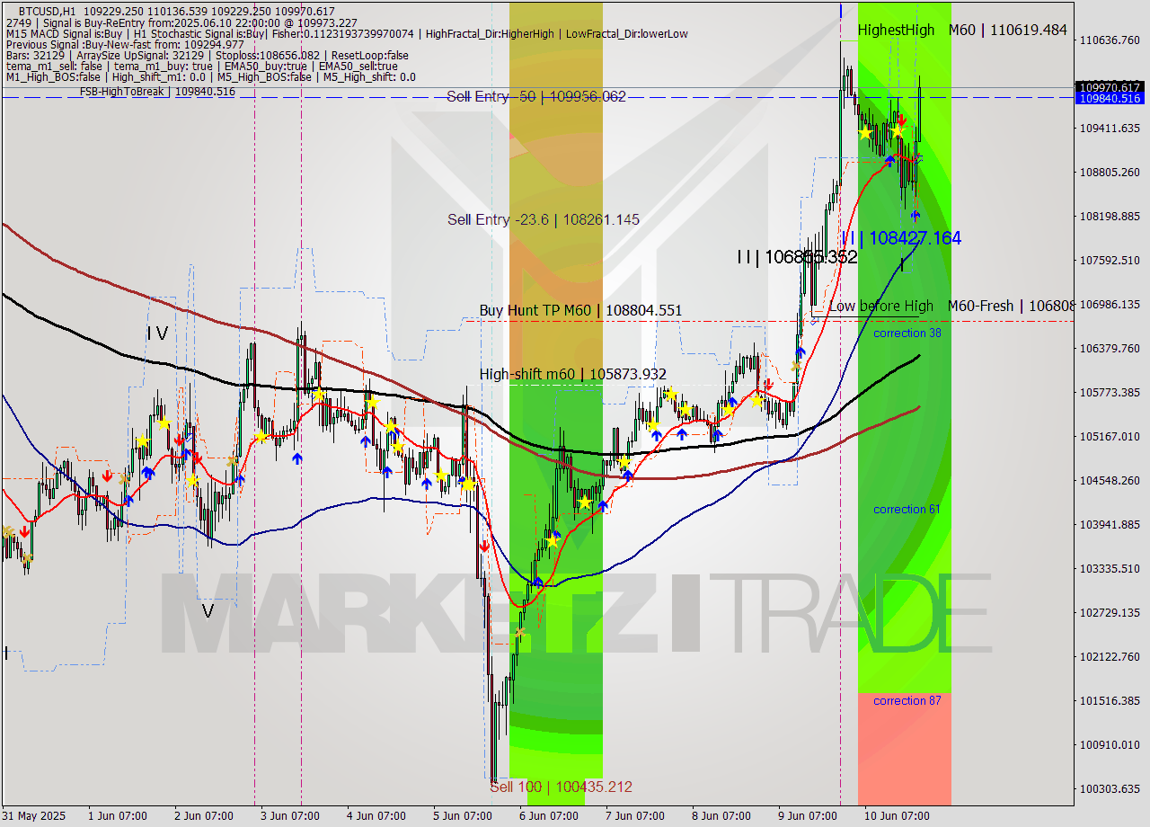 BTCUSD MTF analysis at 2025.06.10 22:32