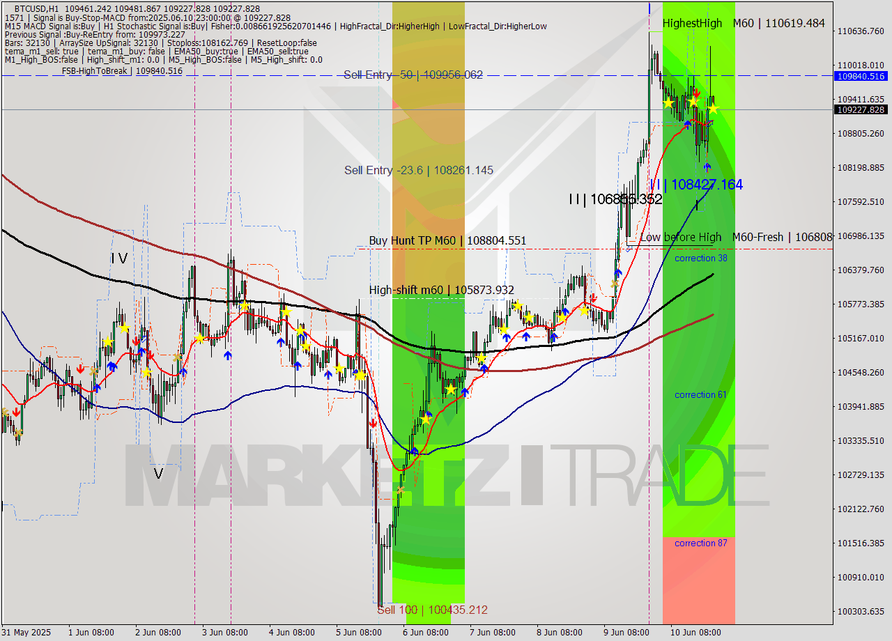 BTCUSD MTF analysis at 2025.06.10 23:17