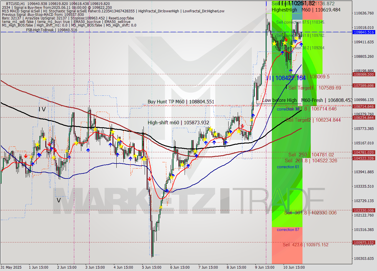 BTCUSD MTF analysis at 2025.06.11 06:23