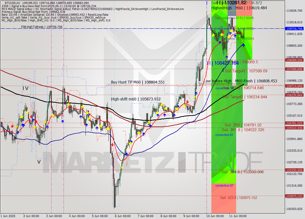 BTCUSD MTF analysis at 2025.06.11 15:30