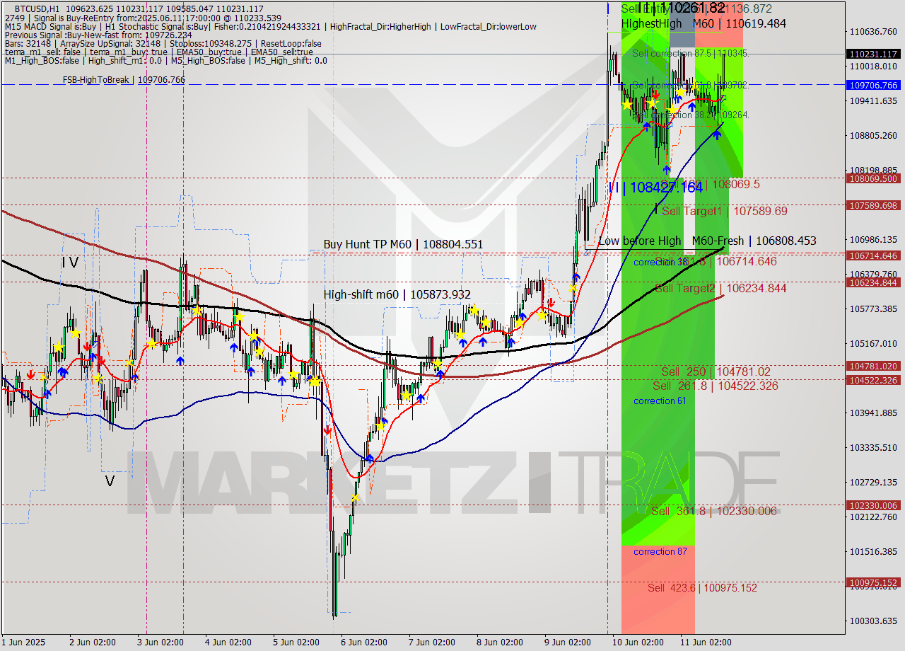 BTCUSD MTF analysis at 2025.06.11 17:19