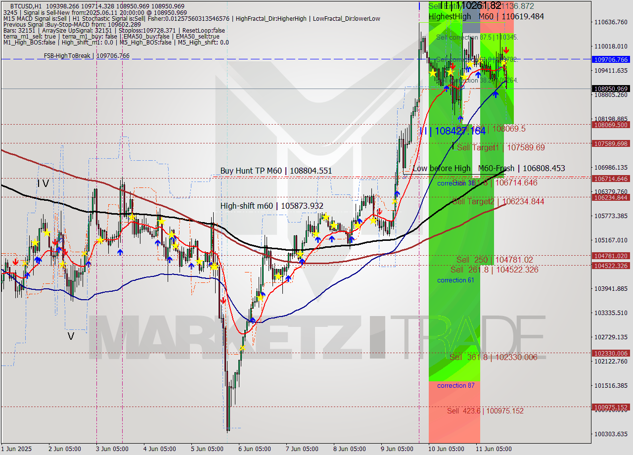 BTCUSD MTF analysis at 2025.06.11 20:59