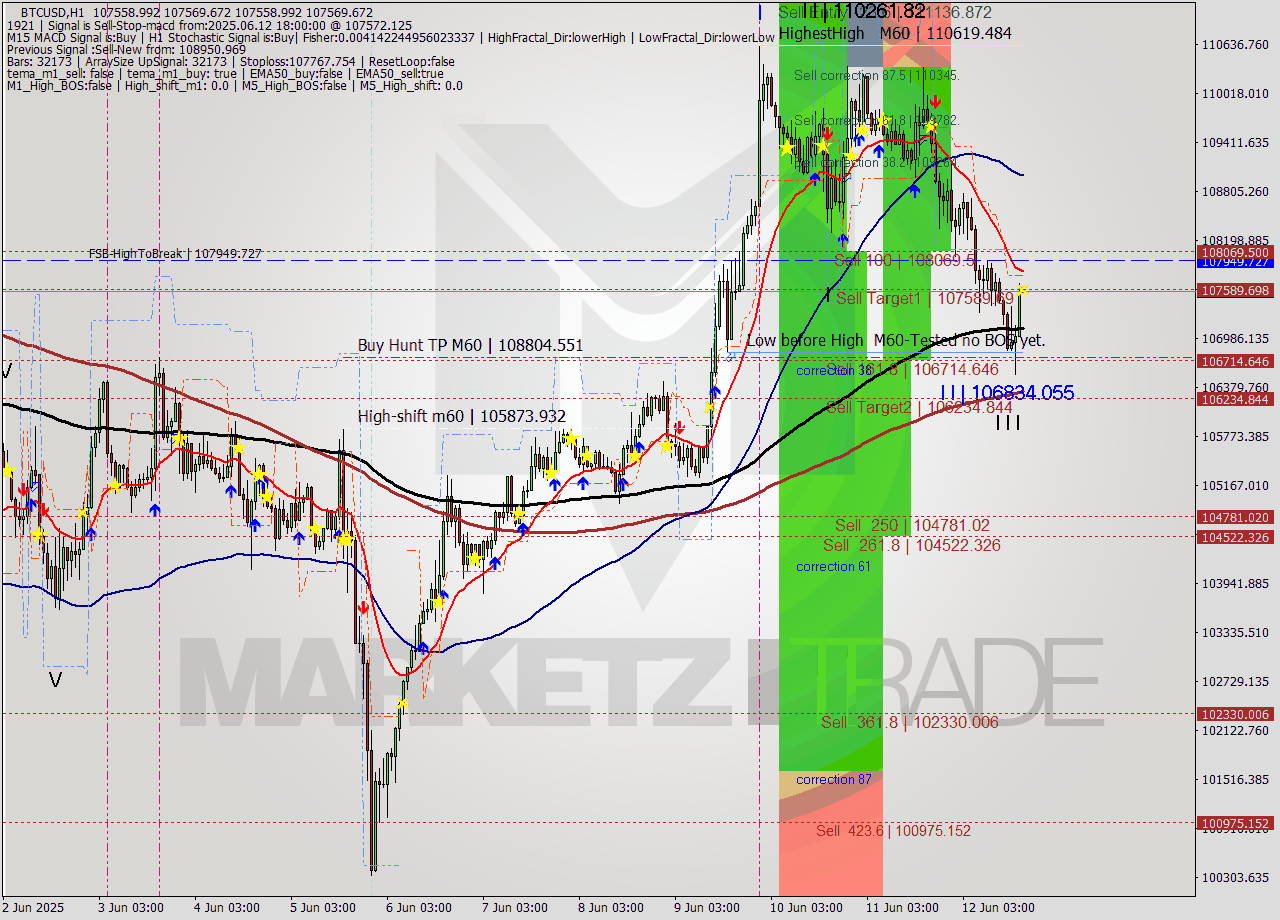 BTCUSD MTF analysis at 2025.06.12 18:00