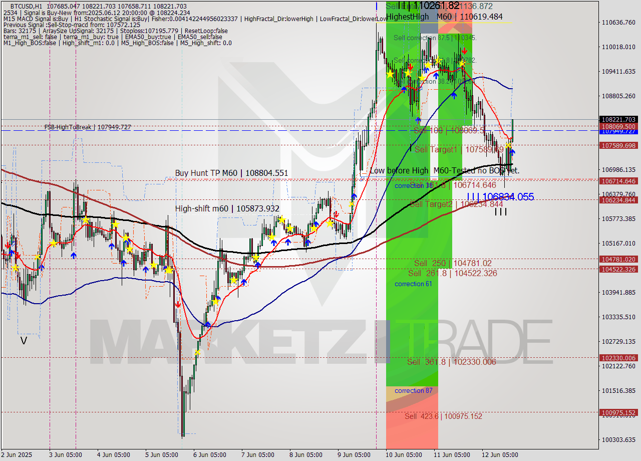 BTCUSD MTF analysis at 2025.06.12 20:32
