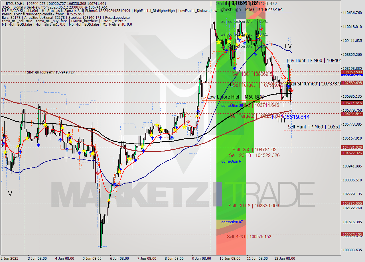 BTCUSD MTF analysis at 2025.06.12 23:21