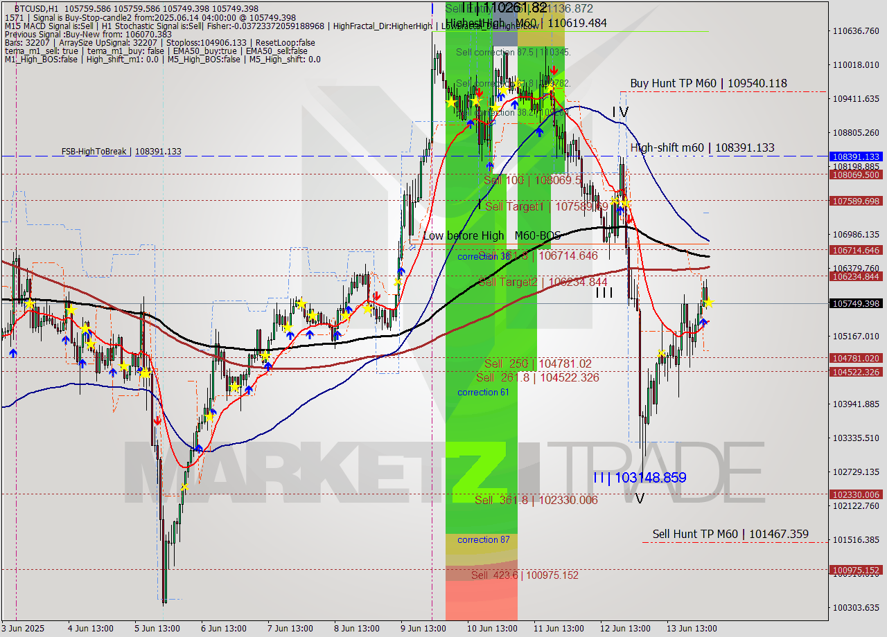 BTCUSD MTF analysis at 2025.06.14 04:00